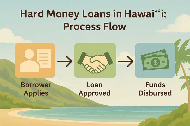 Hawaii Hard Money Loan Process Flow