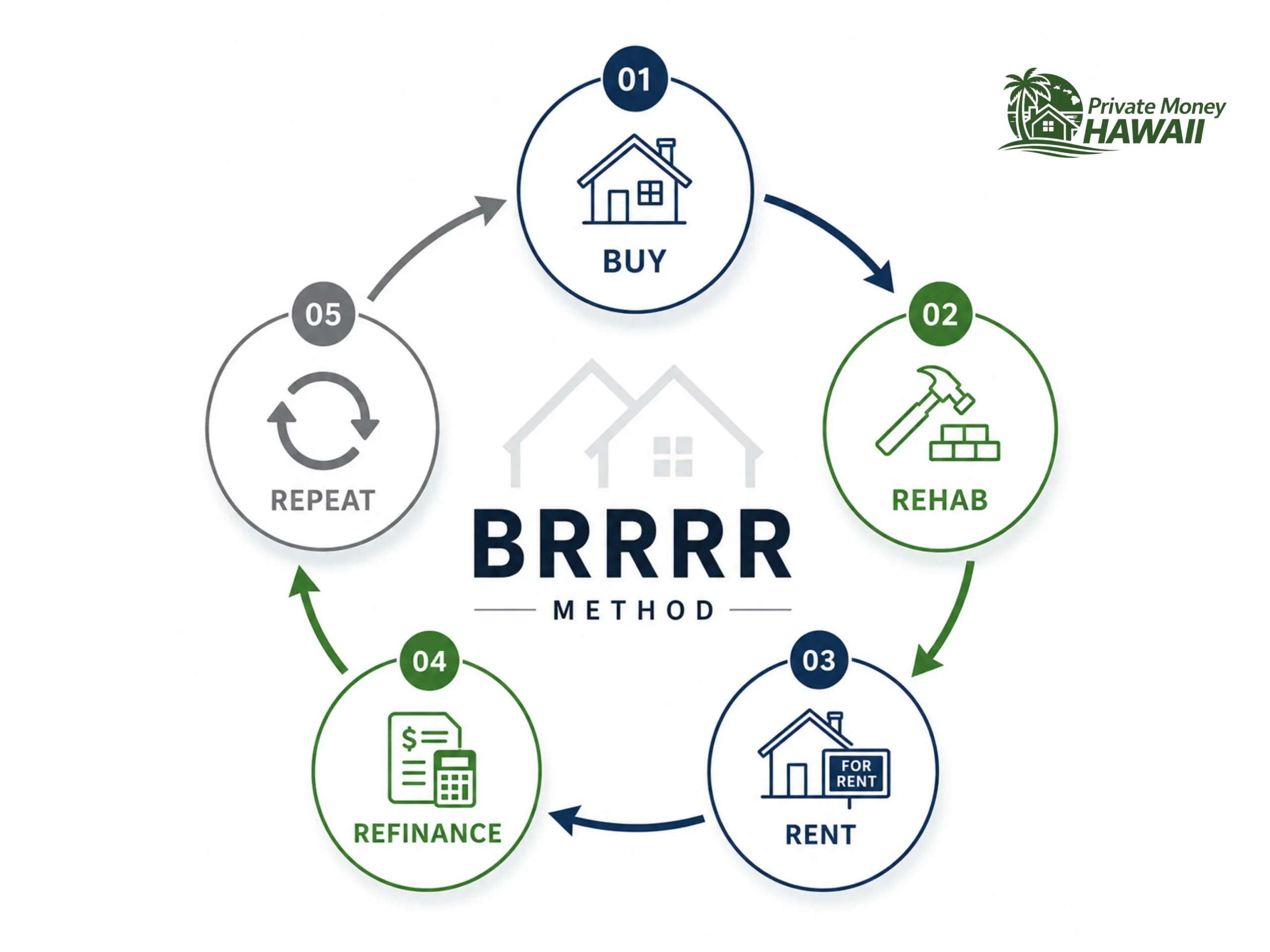 Photo diagram illustrating the steps of the BRRRR method for beginners